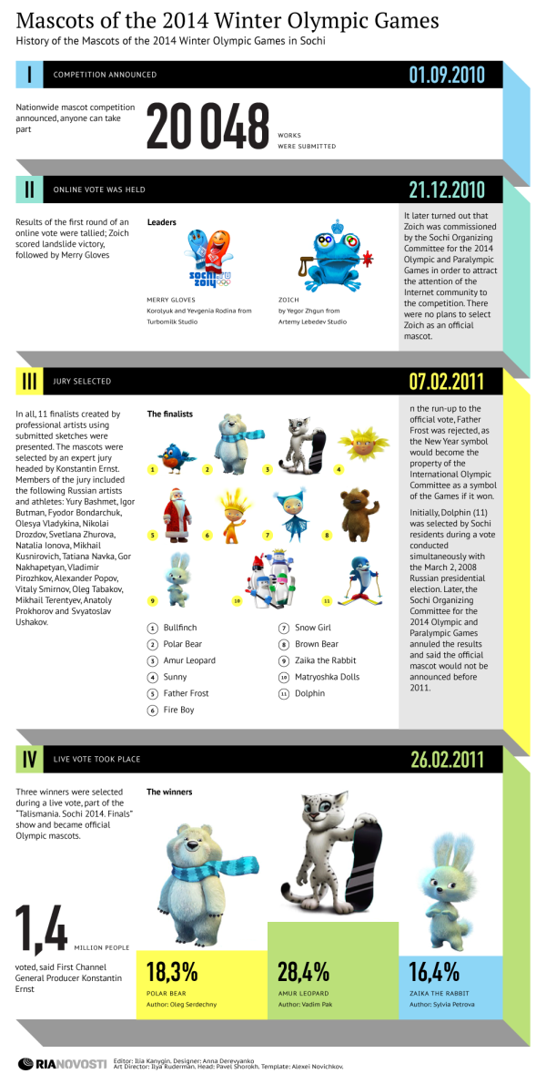 #Sochi2014MascotsInfographic