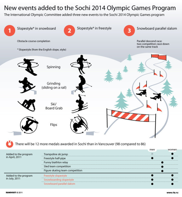 #Sochi2014NewEventsInfographic
