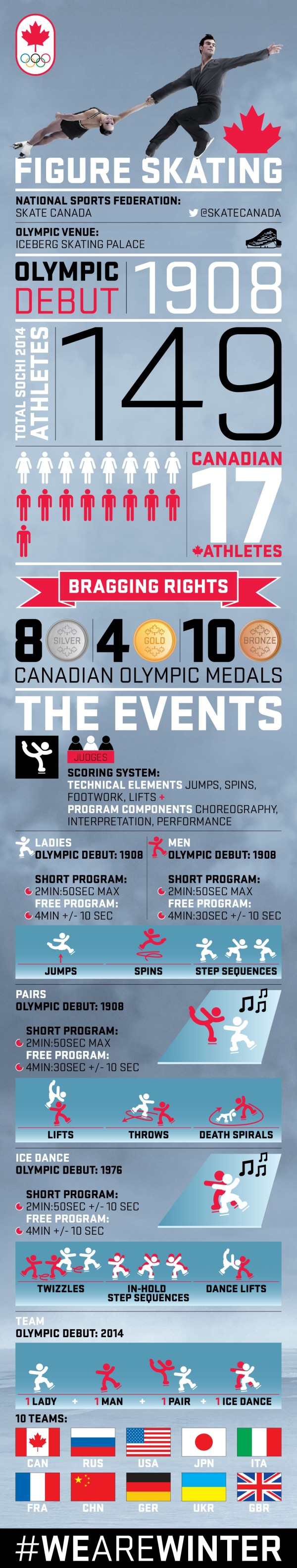 SochiWinterOlympicsCanadianFigureSkatingInfographic