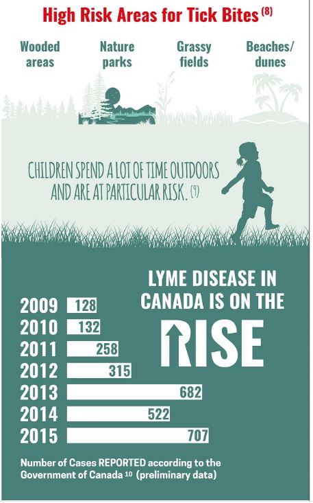 Lyme Disease Risk In Canada