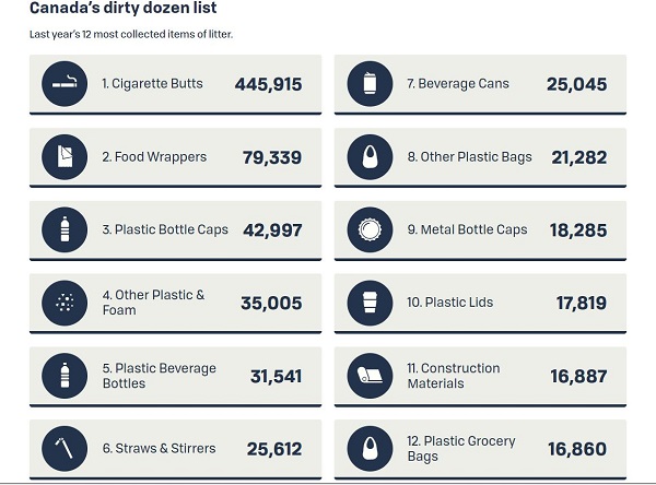 Canada's Ocean Wise Dirty Dozen